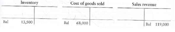 Applying the lower-of-cost-or-market rule to inventories  Rocky Bayou Golf Clubs, which uses the FIFO method, has the following account balances at July 31, 2012, prior to releasing the financial statements for the year:     Rocky Bayou has determined that the replacement cost (current market value) of the July 31, 2012, ending inventory is $13,000. Requirements  1. Prepare any adjusting journal entry required from the information given. 2. What value would Rocky Bayou report on the balance sheet at July 31, 2012, for inventory