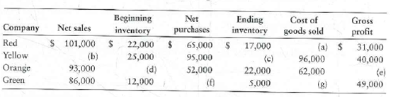 Computing periodic inventory amounts  Consider the data of the following companies:     Requirements  1. Supply the missing amounts in the preceeding table. 2. Prepare the income statement for Red Company, which uses the periodic inventory system. Include a complete heading and show the full computation of cost of goods sold. Red's operating expenses for the year were $11,000.