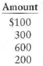 San Diego Harbor Tours has poor internal control over cash. Ben Johnson, the owner, suspects the cashier of stealing. Here are some details of company cash at September 30: a. The Cash account in the ledger shows a balance of $6,450. b. The September 30 bank statement shows a balance of $4,300. The bank statement lists a $200 bank collection, a $10 service charge, and a $40 NSF check. c. At September 30, the following checks are outstanding:     d. There is a $3,000 deposit in transit at September 30. e. The cashier handles all incoming cash and makes bank deposits. He also writes checks and reconciles the monthly bank statement. Johnson asks you to determine whether the cashier has stolen cash from the business and, if so, how much. Requirements  1. Perform your own bank reconciliation using the format illustrated in the chapter. There are no bank or book errors. 2. Explain how Johnson can improve his internal controls.