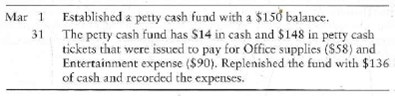 Petty cash  The following petty cash transactions of Grayson Gaming Supplies occurred in March:     Requirement  1. Prepare journal entries without explanations.