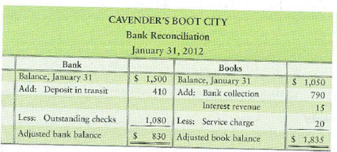 Using a bank reconciliation as a control device  Lynn Cavender owns Cavender Boot City. She fears that a trusted employee has been stealing from the company. This employee receives cash from customers and also prepares the monthly bank reconciliation. To check up on the employee, Cavender prepares her own bank reconciliation, as shown. This reconciliation is both complete and accurate, based on the available data.     Requirements  1. How is the preparation of a bank reconciliation considered to be a control device  2. Which side of the reconciliation shows the true cash balance  3. What is Cavender's true cash balance  4. Does it appear that the employee has stolen from the company  5. If so, how much Explain your answer.