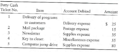 Accounting for petty cash  Karen's Dance Studio created a $370 imprest petty cash fund. During the month, the fund custodian authorized and signed petty cash tickets as follows:     Requirement  1. Make the general journal entries to a. create the petty cash fund and b. record its replenishment. Cash in the fund totals $147, so $13 is missing. Include explanations.