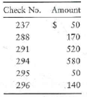 Preparing a bank reconciliation and journal entries  The August 31 bank statement of Winchester's Healthcare has just arrived from United Bank. To prepare the bank reconciliation, you gather the following data: a. The August 31 bank balance is $4,870. b. The bank statement includes two charges for NSF checks from customers. One is for $400 (#1), and the other for $110 (#2). c. The following Winchester checks are outstanding at August 31:     d. Winchester collects from a few customers by EFT. The August bank statement lists a $1,300 EFT deposit for a collection on account. e. The bank statement includes two special deposits that Winchester hasn't recorded yet: $970, for dividend revenue, and $80, the interest revenue Winchester earned on its bank balance during August. d. The bank statement lists a $30 subtraction for the bank service charge. g. On August 31, the Winchester treasurer deposited $350, but this deposit does not appear on the bank statement. h. The bank statement includes a $1,000 deduction for a check drawn by Multi-State Freight Company. Winchester notified the bank of this bank error. i. Winchester's Cash account shows a balance of $2,900 on August. 31. Requirements  1. Prepare the bank reconciliation for Winchester's Healthcare at August 31, 2012. 2. Journalize any required entries from the bank reconciliation. Include an explanation for each entry.