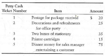 Accounting for petty cash transactions  Suppose that on June 1, Rockin' Gyrations, a disc jockey service, creates a petty cash fund with an imprest balance of $500. During June, Michael Martell, fund custodian, signs the following petty cash tickets:     On June 30, prior to replenishment, the fund contains these tickets plus cash of $325. The accounts affected by petty cash payments are Office supplies expense, Entertainment expense, and Postage expense. Requirements  1. On June 30, how much cash should this petty cash fund hold before it is replenished  2. Journalize all required entries to (a) create the fund and (b) replenish it. Include explanations. 3. Make the entry on July 1 to increase the fund balance to $550. Include an explanation.