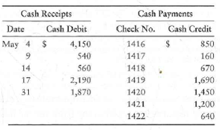 Preparing a bank reconciliation and journal entries  The May cash records of Dickson Insurance follow:     Dickson's Cash account shows a balance of $16,650 at May 31. On May 31, Dickson received the following bank statement:     Additional data for the bank reconciliation follow: a. The EFT deposit was a receipt of rent. The EFT debit was an insurance payment. b. The NSF check was received from a customer. c. The $1,700 bank collection was for a note receivable. d. The correct amount of check number 1419 for rent expense is $1,960. Dickson's controller mistakenly recorded the check for $1,690. Requirements  1. Prepare the bank reconciliation of Dickson Insurance at May 31, 2012. 2. Journalize any required entries from the bank reconciliation.
