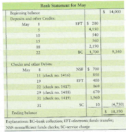 Preparing a bank reconciliation and journal entries  The May cash records of Dickson Insurance follow:     Dickson's Cash account shows a balance of $16,650 at May 31. On May 31, Dickson received the following bank statement:     Additional data for the bank reconciliation follow: a. The EFT deposit was a receipt of rent. The EFT debit was an insurance payment. b. The NSF check was received from a customer. c. The $1,700 bank collection was for a note receivable. d. The correct amount of check number 1419 for rent expense is $1,960. Dickson's controller mistakenly recorded the check for $1,690. Requirements  1. Prepare the bank reconciliation of Dickson Insurance at May 31, 2012. 2. Journalize any required entries from the bank reconciliation.