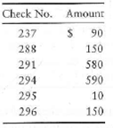 Preparing a bank reconciliation and journal entries  The October 31 bank statement of White's Healthcare has just arrived from State Bank. To prepare the bank reconciliation, you gather the following data: a. The October 31 bank balance is $5,170. b. The bank statement includes two charges for NSF checks from customers. One is for $420 (#1), and the other is for $120 (#2). c. The following White checks are outstanding at October 31:     d. White collects from a few customers by EFT. The October bank statement lists a $1,400 EFT deposit for a collection on account. e. The bank statement includes two special deposits that White hasn't recorded yet: $1,050, for dividend revenue, and $50, the interest revenue White earned on its bank balance during October. f. The bank statement lists a $70 subtraction for the bank service charge. g. On October 31, the White treasurer deposited $290, but this deposit does not appear on the bank statement. h. The bank statement includes a $700 deduction for a check drawn by Multi-State Freight Company. White notified the bank of this bank error. i. White's Cash account shows a balance of $2,700 on October 31. Requirements  1. Prepare the bank reconciliation for White's Healthcare at October 3.1, 2012. 2. Journalize any required entries from the bank reconciliation. Include an explanation for each entry.