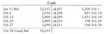 Preparing a bank reconciliation and journal entries  This problem continues the Draper Consulting, Inc., situation from Problem 6-45 of Chapter 6. Draper performs systems consulting. Draper's February Cash from its general ledger is as follows:     Draper's bank statement dated February 28, 2013, follows:     Requirements  1. Prepare the February bank reconciliation. 2. Journalize and post any transactions required from the bank reconciliation. Key all items by date. Compute each account balance, and denote the balance as Bal.