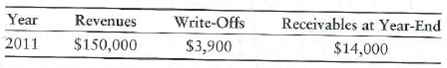 Pauline's Pottery has always used the direct write-off method to account for uncollectibles. The company's revenues, bad-debt write offs, and year-end receivables for the most recent year follow.     The business is applying for a bank loan, and the loan officer requires figures based on the allowance method of accounting for bad debts. In the past, bad debts have run about 4% of revenues. Requirements  Pauline must give the banker the following information: 1. How much more or less would net income be for 2011 if Pauline's Pottery were to use the allowance method for bad debts Please use the percentage-of-sales method. 2. How much of the receivables balance at the end of 2011 does Pauline's Pottery actually expect to collect (Disregard beginning account balances for the purpose of this question.) 3. Compute these amounts, and then explain for Pauline's Pottery why net income is more or less using the allowance method versus the direct write-off method for uncollectibles.