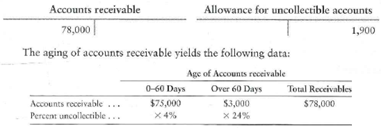 Applying the allowance method (aging of accounts) to account for uncollectibles  Summer and Sandcastles Resort had the following balances at December 319 2012, before the year-end adjustments:     Requirements  1. Journalize Summer's entry to adjust the allowance account to its correct balance at December 31, 2012. 2. Prepare a T-account to compute the ending balance of Allowance for uncollectible accounts.