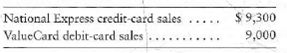 Recording credit-card and debit-card sales  Restaurants do a large volume of business by credit and debit cards. Suppose Chocolate Passion restaurant had these transactions on January 28, 2012:     Suppose Chocolate Passion's processor charges a 3% fee and deposits sales net of the fee. Requirement  1. Journalize these sale transactions for the restaurant.