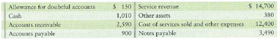 Reporting receivables and other accounts in the financial statements  Northend Medical Center included the following items in its financial statements:     Requirements  1. How much net income did Northend earn for the month  2. Show two ways Northend can report receivables on its classified balance sheet.