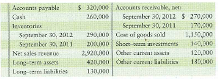 Using the acid-test ratio and days' sales in receivables to evaluate a company  Southside Clothiers reported the following items at September 30, 2012 (last year's-2011-amounts also given as needed):     Requirement  1. Compute Southside's (a) acid-test ratio, (b) days' sales in average receivables for 2012, and (c) accounts receivable turnover ratio. Evaluate each ratio value as strong or weak. Southside sells on terms of net 30