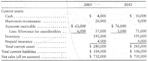 Evaluating ratio data  Algonquin Carpets reported the following amounts in its 2013 financial statements. The 2012 figures are given for comparison.     Requirements  1. Calculate Algonquin's acid-test ratio for 2013. Determine whether Algonquin's acid-test ratio improved or deteriorated from 2012 to 2013. How does Algonquin's acid-test ratio compare with the industry average of 0.80  2. Calculate the days' sales in receivables for 2013. How do the results compare with Algonquin's credit terms of net 30  3. Calculate Algonquin's accounts receivable turnover ratio. How does Algonquin's ratio compare to the industry average accounts receivable turnover of 10