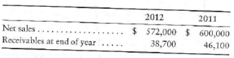 Collection period for receivables  Contemporary Media Sign Company sells on account. Recently, Contemporary reported the following figures:     Requirements  1. Compute Contemporary's average collection period on receivables during 2012. 2. Suppose Contemporary's normal credit terms for a sale on account are 2/10, net 30. How well does Contemporary's collection period compare to the company's credit terms Is this good or bad for Contemporary
