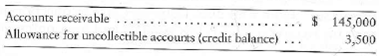 Accounting for uncollectible accounts using the allowance method, and reporting receivables on the balance sheet  At September 30, 2012, the accounts of Mountain Terrace Medical Center (MTMC) include the following:     During the last quarter of 2012, MTMC completed the following selected transactions:     Requirements  1. Journalize the transactions. 2. Open the Allowance for uncollectible accounts T-account, and post entries affecting that account. Keep a running balance. 3. Show how Mountain Terrace Medical Center should report net accounts receivable on its December 31, 2012 balance sheet. Use the three line reporting format.