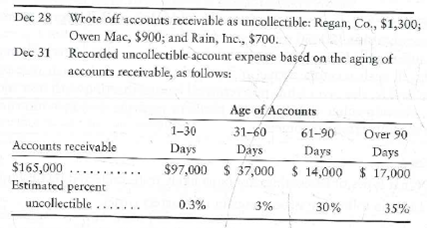 Accounting for uncollectible accounts using the allowance method, and reporting receivables on the balance sheet  At September 30, 2012, the accounts of Mountain Terrace Medical Center (MTMC) include the following:     During the last quarter of 2012, MTMC completed the following selected transactions:     Requirements  1. Journalize the transactions. 2. Open the Allowance for uncollectible accounts T-account, and post entries affecting that account. Keep a running balance. 3. Show how Mountain Terrace Medical Center should report net accounts receivable on its December 31, 2012 balance sheet. Use the three line reporting format.
