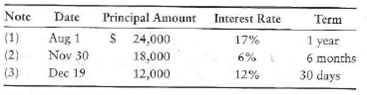 Accounting for notes receivable and accruing interest Kelly Realty loaned money and received the following notes during 2012.     Requirements  For each note, compute interest using a 360-day year. Explanations are not required. 1. Determine the due date and maturity value of each note. 2. Journalize the entry to record the inception of each of the three notes and also journalize a single adjusting entry at December 31, 2012, the fiscal year end, to record accrued interest revenue on all three notes. 3. Journalize the collection of principal and interest at maturity of all three notes.