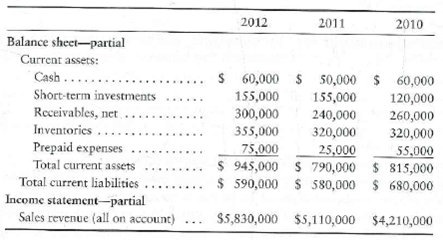Using ratio data to evaluate a company's financial position  The comparative financial statements of Perfection Cosmetic Supply for 2012, 2011, and 2010 include the data that follow:     Requirements  1. Compute these ratios for 2012 and 2011: a. Acid-test ratio b. Days' sales in receivables c. Accounts receivable turnover 2. Considering each ratio individually, which ratios improved from 2011 to 2012 and which ratios deteriorated Is the trend favorable or unfavorable for the company