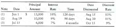 Journalizing notes receivable transactions  A company received the following notes during 2012. The notes were discounted on the dates and at the rates indicated:     Requirements  Identify each note by number, compute interest using a 360-day year, and round all interest amounts to the nearest dollar. Explanations are not required. 1. Determine the due date and maturity value of each note. 2. Determine the discount and proceeds from the sale (discounting) of each note. 3. Journalize the discounting of notes (1) and (2).