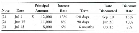 Journalizing notes receivable transactions  A company received the following notes during 2012. The notes were discounted on the dates and at the rates indicated:     Requirements  Identify each note by number, compute interest using a 360-day year, and round all interest amounts to the nearest dollar. Explanations are not required. 1. Determine the due date and maturity value of each note. 2. Determine the discount and proceeds from the sale (discounting) of each note. 3. Journalize the discounting of notes (1) and (2).