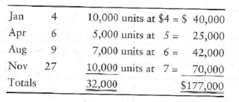 Suppose you are an investment advisor, and you are looking at two companies to recommend to your clients, Shelly's Seashell Enterprises and Jeremy Feigenbaum Systems. The two companies are virtually identical, and both began operations at the beginning of the current year. During the year, each company purchased inventory as follows:     During the first year, both companies sold 25,000 units of inventory. In early January, both companies purchased equipment costing $143,000, with a 10-year estimated useful life and a $20,000 residual value. Shelly uses the inventory and depreciation methods that maximize reported income (FIFO and straight-line). By contrast, Feigenbaum uses the inventory and depreciation methods that minimize income taxes (LIFO and double-declining-balance). Both companies' trial balances at December 31, 2013, included the following:     Requirements  1. Prepare both companies' income statements. (Disregard income tax expense.) 2. Write an investment letter to address the following questions for your clients: Which company appears to be more profitable Which company has more cash to invest in new projects Which company would you prefer to invest in Why