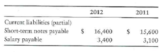 Journalizing current liabilities  Edmund O'MallyAssociates reported short-term notes payable and salary payable as follows:     During 2012, O'Mally paid off both current liabilities that were left over from 2011, borrowed money on short-term notes payable, and accrued salary expense. Requirement  1. Journalize all four of these transactions for O'Mally during 2012.