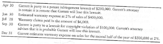 Journalizing liability transactions  The following transactions of Brooks Garrett occurred during 2012:     Requirements  1. Journalize required transactions, if any, in Garrett's general journal. Explanations are not required. 2. What is the balance in Estimated warranty payable