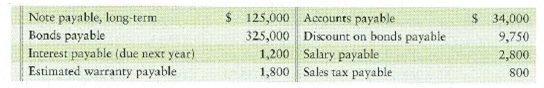 Preparing the liabilities section of the balance sheet  Luxury Suites Hotels includes the following selected accounts in its general ledger at December 31, 2012:     Requirement  1. Prepare the liabilities section of Luxury Suites' balance sheet at December 31, 2012. Report a total for current liabilities.