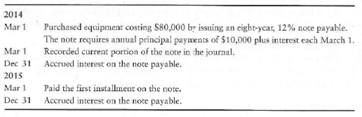 Accounting for long-term note payable transactions  Consider the following note payable transactions of Tube Video Productions.     Requirements  1. Journalize the transactions for the company. 2. Considering the given transactions only, what ate Tube Video Productions' total liabilities on December 31, 2015