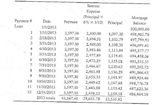 Recording mortgage payable entries from an amortization schedule  Kaiser Company's partial amortization schedule follows:     Requirements  1. Journalize the note issuance and the reclassification of the current portion on January 1, 2013 (explanations are not required). 2. Journalize the first payment on January 31, 2013 (do not round). 3. Journalize the second payment on February 28, 2013 (do not round).