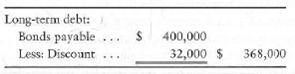 Analyzing, journalizing, and reporting bond transactions  Billy's Hamburgers, Inc., issued 5%, 10-year bonds payable at 90 on December 31, 2010. At December 31, 2012, Billy reported the bonds payable as follows:     Billy uses the straight-line amortization method and pays semiannual interest each Tune 30 and December 31. Requirements  1. Answer the following questions about Billy's bonds payable: a. What is the maturity value of the bonds . b. What is the carrying amount of the bonds at December 31, 2012  c. What is the annual cash interest payment on the bonds  d. How much interest expense should the company record each year  2. Record the June 30, 2013, semiannual interest payment and amortization of discount. 3. What will be the carrying amount of the bonds at December 31, 2013