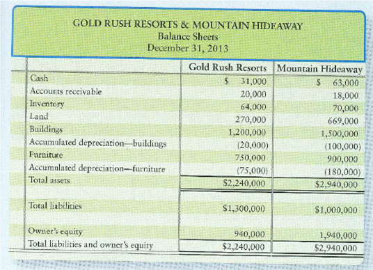 Comparing Two Businesses  Suppose you created a software package, sold the business, and now are ready to invest in a resort property. Several locations look promising; Monterrey, California; Durango, Colorado; and Mackinac Island, Michigan. Each place has its appeal, but Durango wins out. Two small resorts are available in Durango. The property owners provide the following data:     Income : Income statements for the last year report net income of $500,000 for Gold Rush Resorts and $400,000 for Mountain Hideaway. Inventories : Gold Rush Resorts uses the FIFO inventory method, and Mountain Hideaway uses LIFO. If Gold Rush had used LIFO, its ending inventory would have been $7,000 lower. Plant Assets : Gold Rush Resorts uses the straight-line depreciation method and an estimated useful life of 40 years for buildings and 10 years for furniture. Estimated residual values are $400,000 for buildings and $0 for furniture. Gold Rush's buildings are one-year old. Annual depreciation expense for the buildings is $20,000 and $75,000 per year on the furniture. Mountain Hideaway uses the double-declining-balance method and depreciates buildings over 30 years. The furniture, also one-year old, is being depreciated over 10 years. First year depreciation expense for the buildings is $100,000 and $180,000 for the furniture. Accounts Receivable : Gold Rush Resorts uses the direct write-off method for uncollectible receivables. Mountain Hideaway uses the allowance method. The Gold Rush owner estimates that $2,000 of the company's receivables are doubtful. Mountain Hideaway receivables are already reported at net realizable value. Requirements  1. To compare the two resorts, convert Gold Rush Resorts' net income to the accounting methods and the estimated useful lives used by Mountain Hideaway. 2. Compare the two resorts' net incomes after you have revised Gold Rush's figures. Which resort looked better at the outset Which looks better when they are placed on equal footing