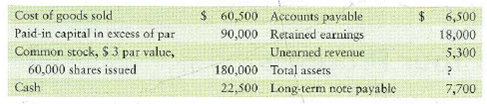 Preparing the stockholders' equity section of the balance sheet  Mountainview Corporation reported the following accounts:     Requirements  1. Prepare the stockholders' equity section of Mountain view's balance sheet. 2. What was the average selling price of each common share