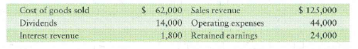Closing entries  The data for Amanda's Tax Service, Inc., for the year ended August 31, 2012, follow:     Requirements  1. Journalize the required closing entries for the year. 2. What is the balance in Retained earnings after the closing entries are posted