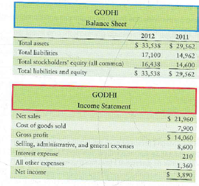 Computing return on assets and return on equity  Godhi's 2012 financial statements reported the following items-with 2011 figures given for comparison:     Requirement  1. Compute Godhi's rate of return on total assets and rate of return on common stockholders' equity for 2012. Do these rates of return look high or low