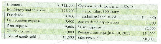 Calculating retained earnings  Oulette Publishing Company has the following selected account balances at June 30,2012.     Requirements  1. Journalize all required closing entries for the year. 2. Calculate the balance in Retained earnings at June 30, 201.2. Use a T-account to show your calculations.