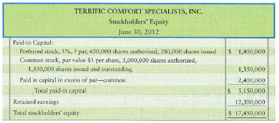Sources of equity, stock issuance, and dividends  Terrific Comfort Specialists, Inc., reported the following stockholders' equity on its balance sheet at June 30, 2012:     Requirements  1. Identify the different issues of stock that Terrific has outstanding. 2. What is the par value per share of Terrific's preferred stock  3. Make two summary journal entries to record issuance of all the Terrific stock for cash. Explanations are not required. 4. No preferred dividends are in arrears. Journalize the declaration of a $600,000 dividend at June 30, 2012. Use separate Dividends payable accounts for preferred and common. An explanation is not required.