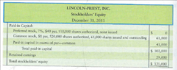 Issuing stock and preparing the stockholders' equity section of the balance sheet  Lincoln-Priest, Inc., was organized in 2011. At December 31, 2011, the Lincoln-Priest balance sheet reported the following stockholders' equity:     Requirements  1. During 2012, the company completed the following selected transactions. Journalize each transaction. Explanations are not required. a. Issued for cash 1,300 shares of preferred stock at par value. b. Issued for cash 2,400 shares of common stock at a price of $5 per share. c. Net income for the year was $74,000, and the company declared no dividends. Make the closing entry for net income. 2. Prepare the stockholders' equity section of the Lincoln-Priest balance sheet at December 31, 2012.