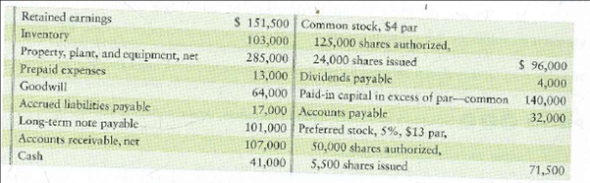 Preparing a corporate balance sheet and measuring profitability  The following accounts and December 31, 2012, balances of New Jersey Optical Corporation are arranged in no particular order.         Requirements  1. Prepare the company's classified balance sheet in account format at December 31, 2012. 2. Compute New Jersey Optical's rate of return on total assets and rate of return on common stockholders' equity for the year ended December 31, 2012. 3. Do these rates of return suggest strength or weakness Give your reasoning.