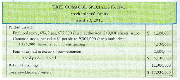 Sources of equity, stock issuance, and dividends  Tree Comfort Specialists, Inc., reported the following stockholders' equity on its balance sheet at April 30, 2012.     Requirements  1. Identify the different issues of stock that Tree has outstanding. 2. What is the par value per share of Tree's preferred stock  3. Make two summary journal entries to record issuance of all the Tree stock for cash. Explanations are not required. 4. No preferred dividends are in arrears. Journalize the declaration of a $300,000 dividend at April 30, 2012. Use separate Dividends payable accounts for preferred and common. An explanation is not required.