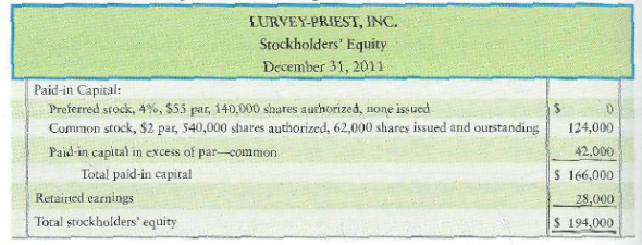 Issuing stock and preparing the stockholders' equity section of the balance sheet  Lurvey-Priest, Inc., was organized in 2011. At December 31, 2011, the Lurvey-Priest balance sheet reported the following stockholders' equity:     Requirements  1. During 2012, the company completed the following selected transactions. Journalize each transaction. Explanations are not required. a. Issued for cash 1,500 shares of preferred stock at par value. b. Issued for cash 2,000 shares of common stock at a price of $7 per share. c. Net income for the year was $78,000, and the company declared no dividends. Make the closing entry for net income. 2. Prepare the stockholders' equity section of the Lurvey-Priest balance sheet at December 31, 2012.