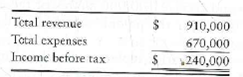 Computing and recording a corporation's income tax  The accounting records of Reflection Glass Corporation provide income statement data for 2012.     Total expenses include depreciation of $54,000 computed on the straight-line method. In calculating taxable income on the tax return, Reflection Glass uses the modified accelerated cost recovery system (MACRS). MACRS depreciation was $75,000 for 2012. The corporate income tax rate is 36%. Requirements  1. Compute taxable income for the year. For this computation, substitute MACRS depreciation in place of straight-line depreciation. 2. Journalize the corporation's income tax for 2012. 3. Show how to report the two income tax liabilities on Reflection's classified balance sheet.