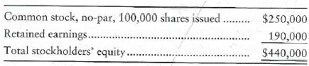 Valley Mills Construction, Inc., had the following stockholders' equity on June 30, 2013:   In the past, Valley Mills has paid an annual cash dividend of $0.25 per share. Despite the large retained earnings balance, the board of directors wished to conserve cash for expansion. The board delayed the payment of cash dividends and in July distributed a 10% stock dividend. During August, the company's cash position improved. The board then declared and paid a cash dividend of $0.25 per share in September. Suppose you owned 1,000 shares of Valley Mills common stock, acquired three years ago, prior to the 10% stock dividend. The market price of the stock was $22 per share before any of these dividends. Requirements 1. What amount of cash dividends did you receive last year-before the stock dividend What amount of cash dividends will you receive after the stock dividend 2. How does the stock dividend affect your proportionate ownership in Valley Mills Construction Explain. 3. Immediately after the stock dividend was distributed, the market value of Valley Mills stock decreased from $22 per share to $20 per share. Does this decrease represent a loss to you Explain.<div style=padding-top: 35px> 