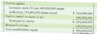 Accounting for a stock split  Decorator Plus Imports recently reported the following stockholders' equity (adapted except par value per share):     Suppose Decorator Plus split its common stock 2 for 1 in order to decrease the market price per share of its stock. The company's stock was trading at $20 per share immediately before the split. Requirements  1. Prepare the stockholders' equity section of Decorator Plus Imports' balance sheet after the stock split. 2. Were the account balances changed or unchanged after the stock split