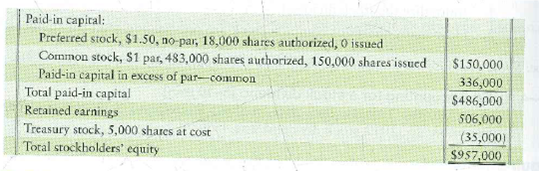 Interpreting a restriction on retained earnings JP Corporation reported the following stockholders' equity:   Requirements 1. JP Corporation's agreement with its bank lender restricts JP's dividend payments for the cost of treasury stock the company holds. How much is the maximum amount of dividends TP can declare 2. Why would a bank lender restrict a corporation's dividend payments and treasury stock purchases<div style=padding-top: 35px> 