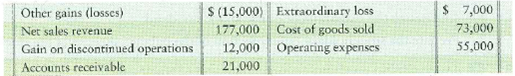 Preparing a corporate income statement  RAR Corporation's accounting records include the following items, listed in no particular order, at December 31, 2012:     Income tax of 30% applies to all items. Requirement  1. Prepare RAR's income statement for the year ended December 31, 2012. Omit earnings per share.