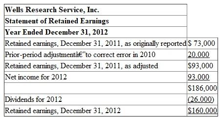 This exercise requires knowledge and application of the concepts surrounding reporting a prior-period adjustment. 1. Prepare WRSI'S statement of retained earnings for the year ended December 31, 2012, to report the prior-period adjustment.
