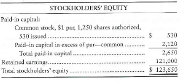 Journalizing a stock dividend and reporting stockholders' equity The stockholders' equity of Pondside Occupational Therapy, Inc., on December 31, 2011, follows:   On April 30, 2012, the market price of Pondside's common stock was $11 per share and the company distributed a 10% stock dividend. Requirements 1. Journalize the distribution of the stock dividend. 2. Prepare the stockholders' equity section of the balance sheet after the stock dividend.<div style=padding-top: 35px> 