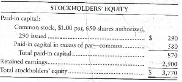 Reporting stockholders' equity after a stock split  Snake Golf Club, Corp., had the following stockholders' equity at December 31, 2011:     On June 30, 2012, Snake split its common stock 2 for 1. Requirements  1. Make the memorandum entry to record the stock split. 2. Prepare the stockholders' equity section of the balance sheet immediately after the split.